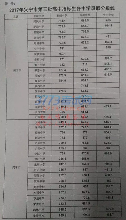《关于公布兴宁市2017年普通高中高一新生录取最低控制分数线的通知》