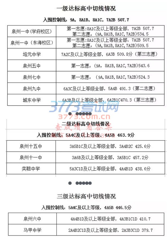 泉州市区省一级达标中学高中录取控制分数线出来啦!!