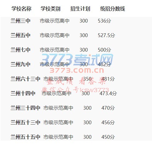 学校名称 学校类别 招生计划 统招分数线