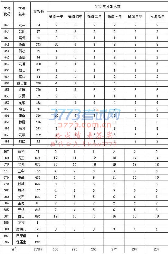 普通高中录取办法