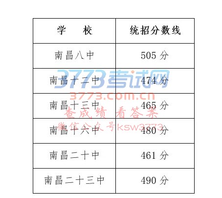 南昌市2017年第三批次省级重点建设高中投档分数线划定