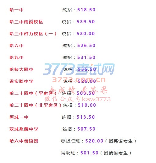 哈尔滨市2017年省重点高中第一批次统招及哈六中俄语班录取分数线