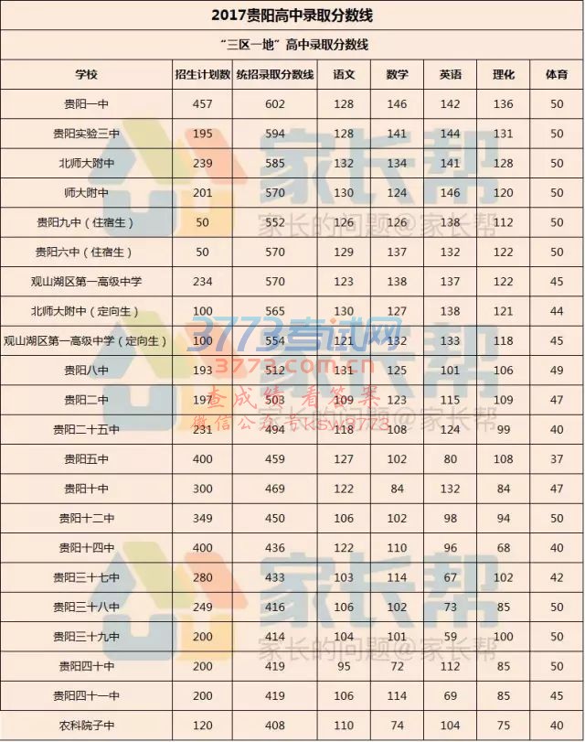 2017年贵阳市中考录取第一天高中录取分数线出炉啦!