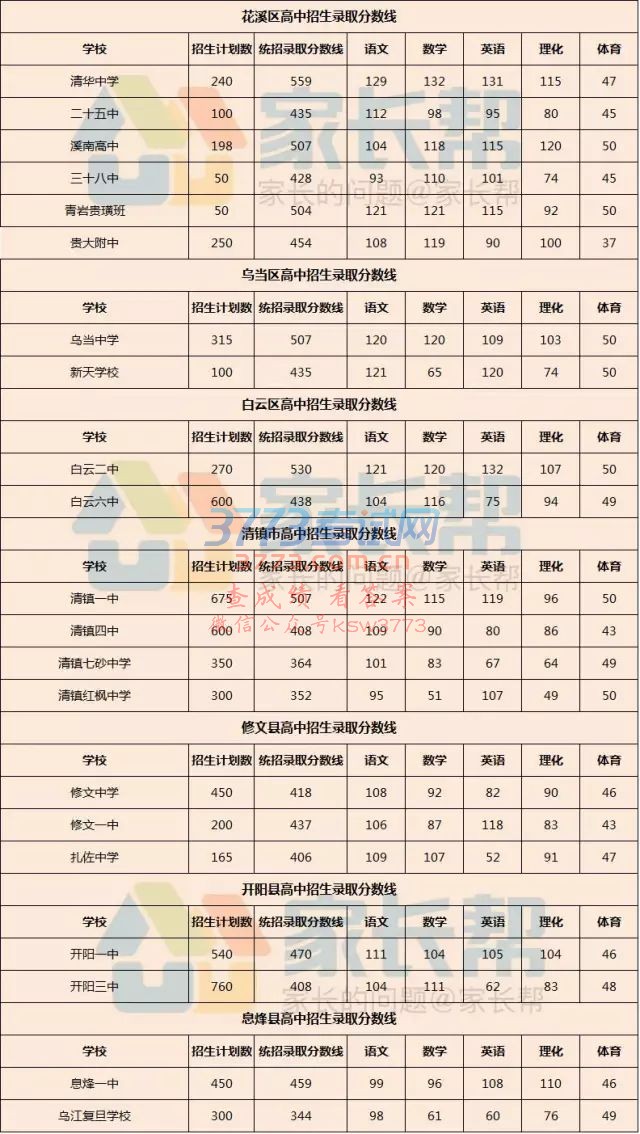 2017年贵阳市中考录取第一天高中录取分数线出炉啦!