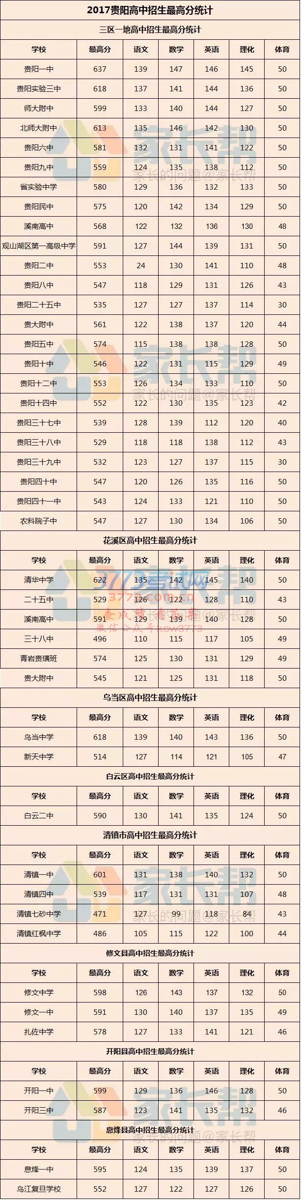 2017年贵阳市中考录取第一天高中录取分数线出炉啦!