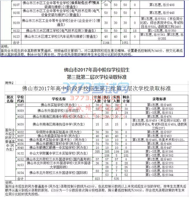 2017年佛山中考第三批录取分数线出炉!
