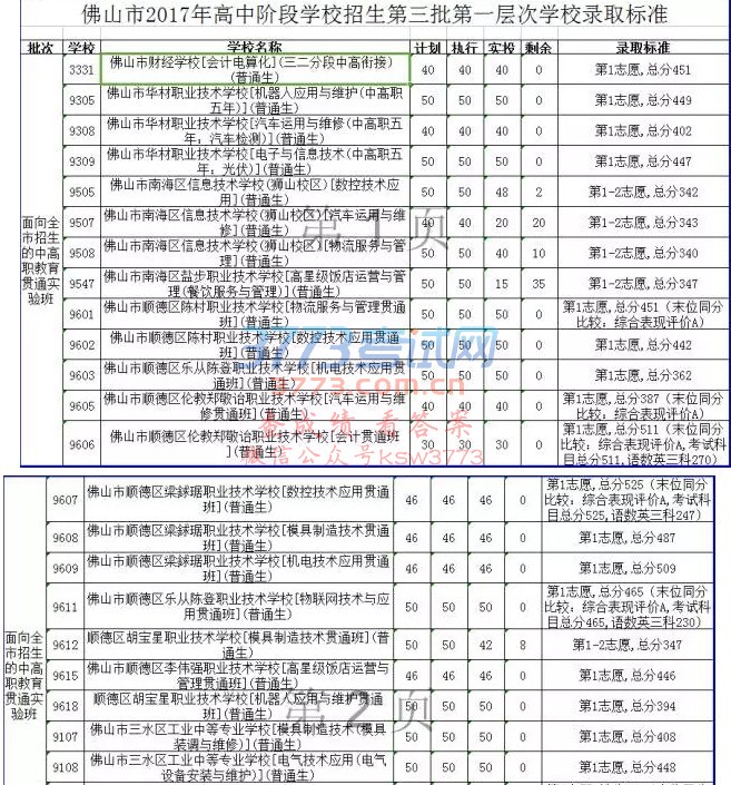 2017年佛山中考第三批录取分数线出炉!