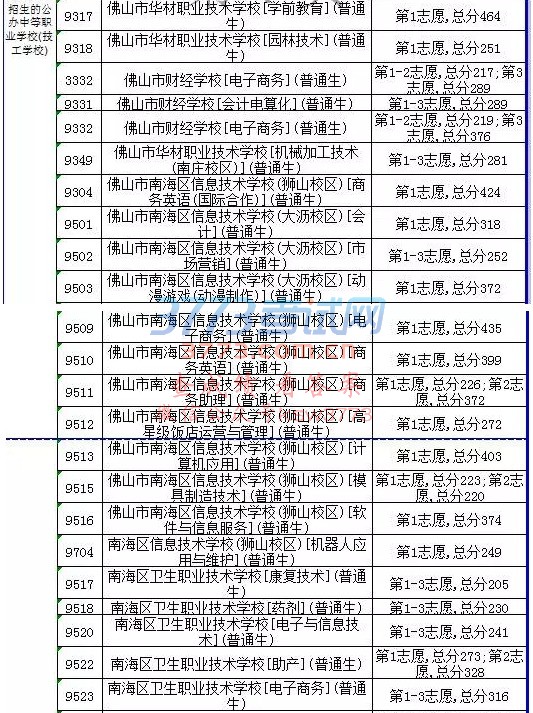 2017年佛山中考第三批录取分数线出炉!