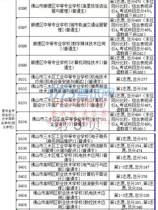 2017年佛山中考第三批录取分数线出炉!