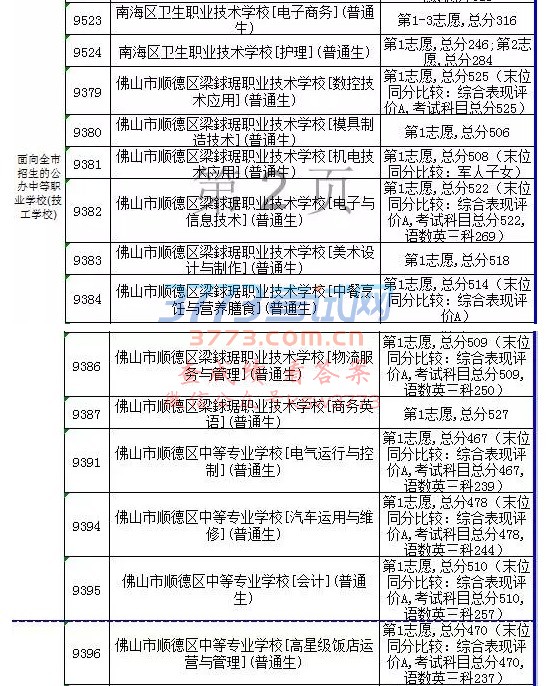 2017年佛山中考第三批录取分数线出炉!