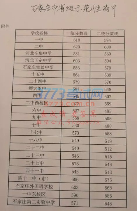 2017石家庄高中录取分数线出炉