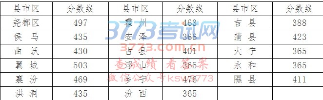 关于公布临汾市2017年中考