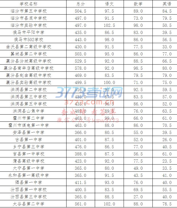 关于公布临汾市2017年中考