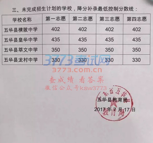 2017㶫÷廪صѧУ¼ȡ߹!330ϸУ