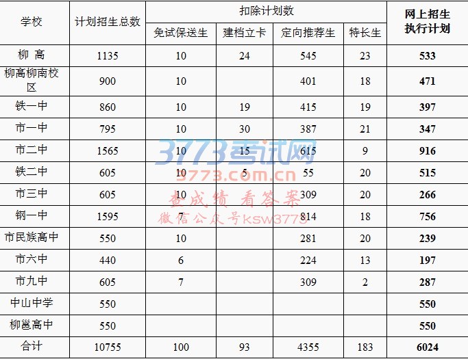 2017年市区普通高中网上招生执行计划