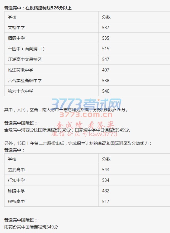 1.普通高中:在投档控制线526分以上,第六十六中学540分,文枢中学537分,栖霞中学535分,十四中(面向浦口区招生)515分,江浦高中文昌校区547分。临江高级中学497分。六合实验高级中学538分。