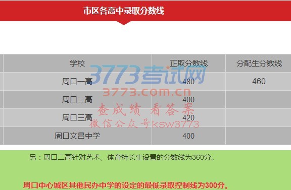 周口一高、二高、三高,文昌中学等市区高中录取分数线出来了