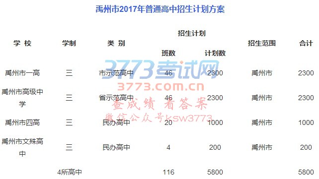 禹州市2017年普通高中招生计划方案