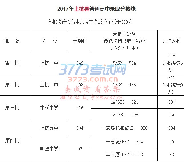 2017年上杭县普通高中录取分数线
