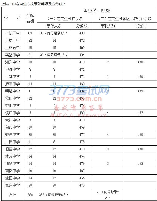 2017年上杭县普通高中录取分数线