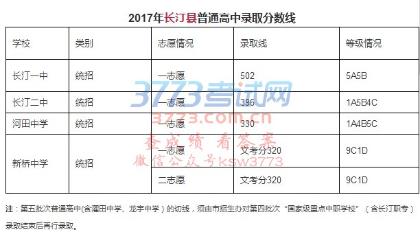 2017年长汀县普通高中录取分数线