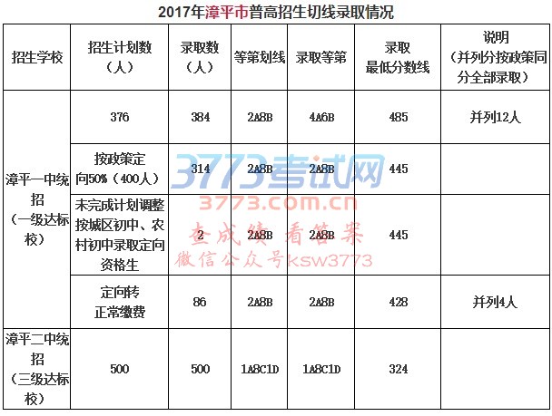 2017年漳平市普高招生切线录取情况 2017年漳平市普高招生切线录取情况