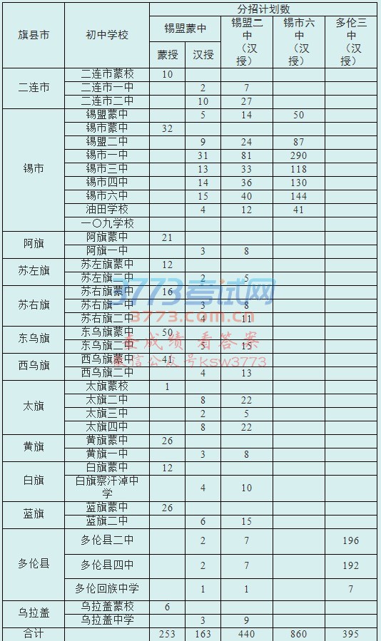 2017年四所自治区示范性普通高中分招计划分配表
