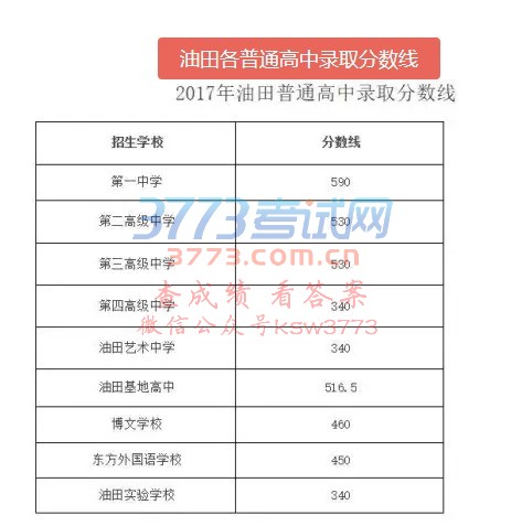 2017濮阳中考分数线公布,快看你家孩子上线没?