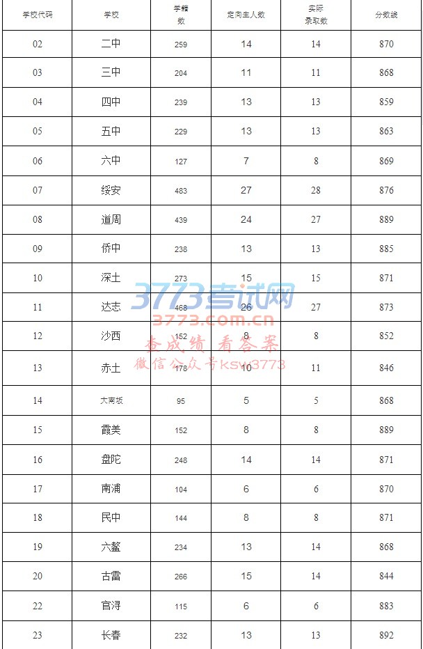漳浦一中切线录取情况出炉,分数线是多少,你录取了吗?