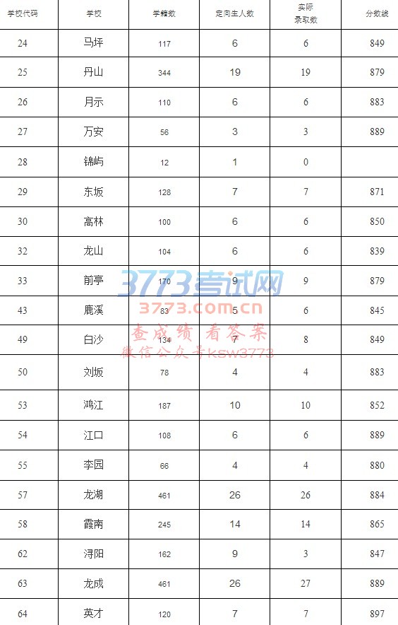 漳浦一中切线录取情况出炉,分数线是多少,你录取了吗?