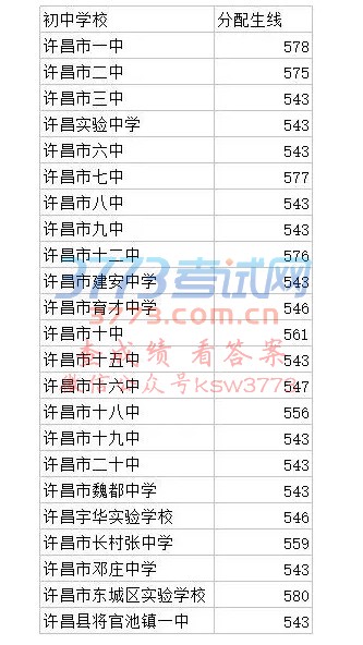 许昌高中分数线出炉!