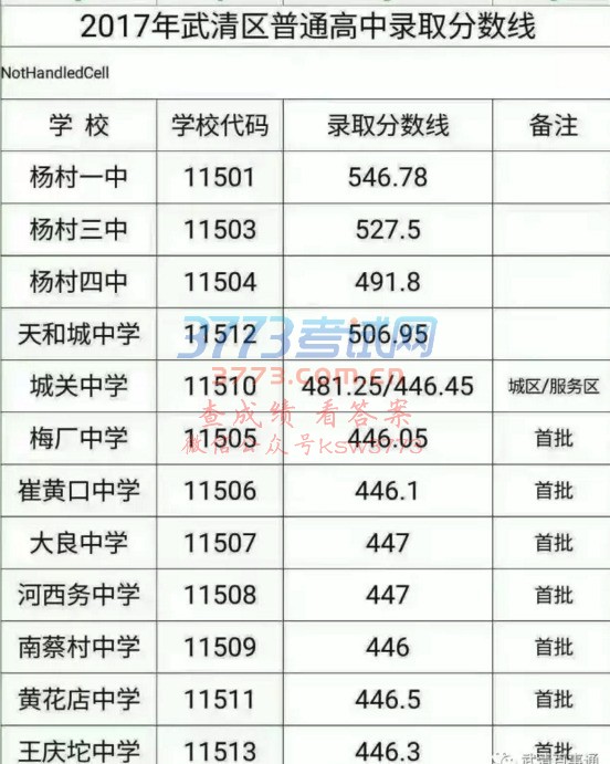 2017中考武清普通高中录取分数线: