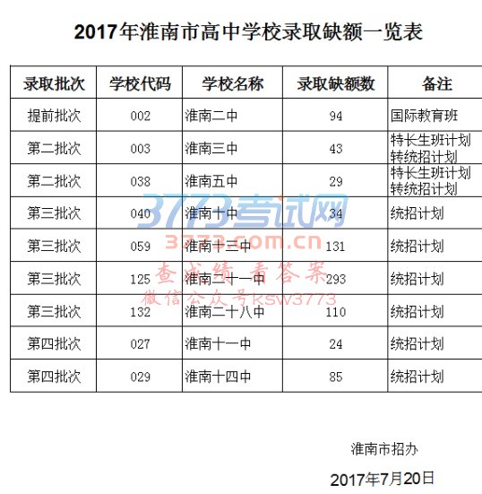 淮南市2017年普通高中补录工作安排