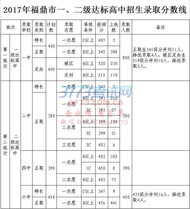 福鼎市达标高中录取分数线出炉 一中正取分数为542分