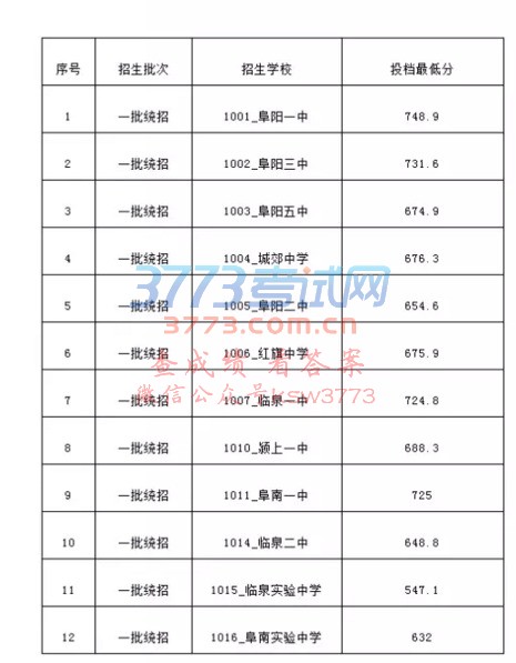 阜阳市2017年普通高中录取省示范批次统招投档分数线