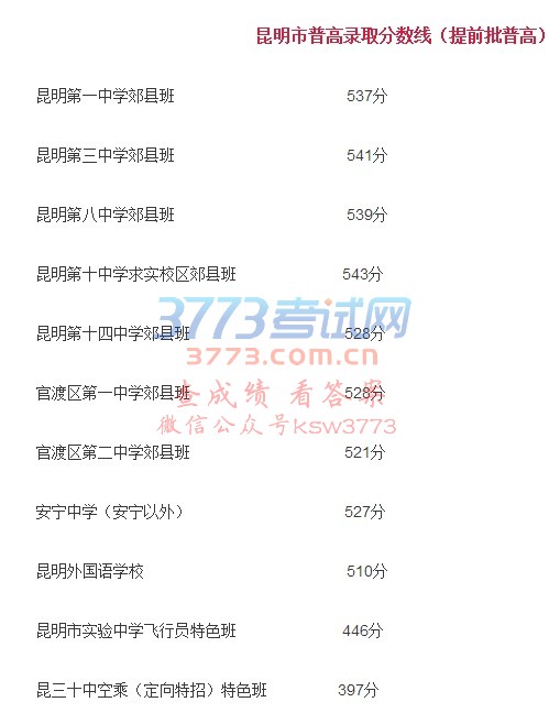 2017年昆明市普高录取分数线(提前批)划定!