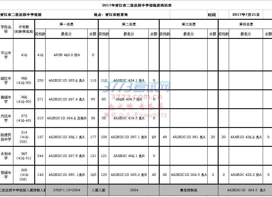 2017年晋江市二级达标中学招生切线情况
