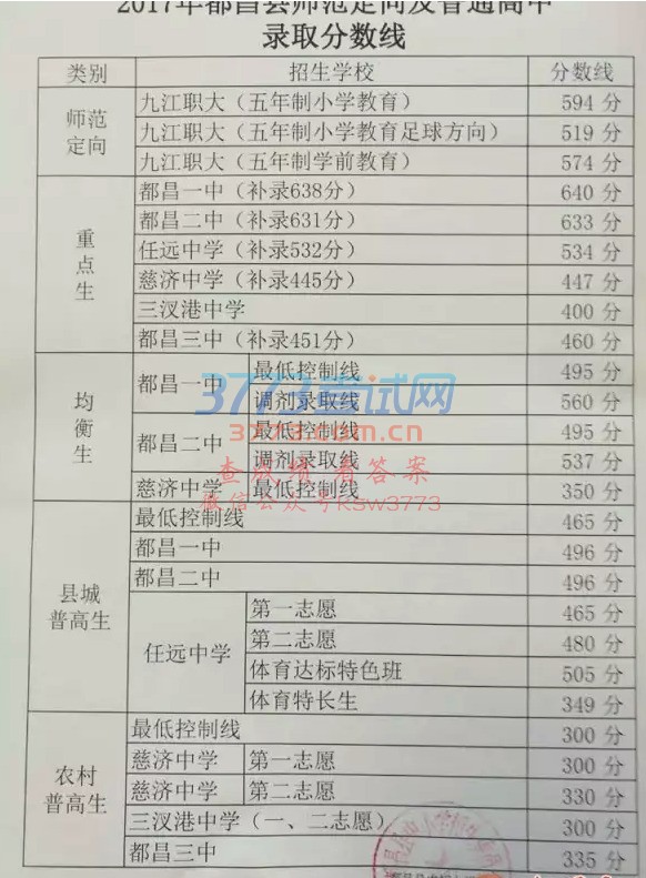 都昌县中小学招生委员会办公室正式发布2017年都昌县师范定向生及普通高中录取分数线。