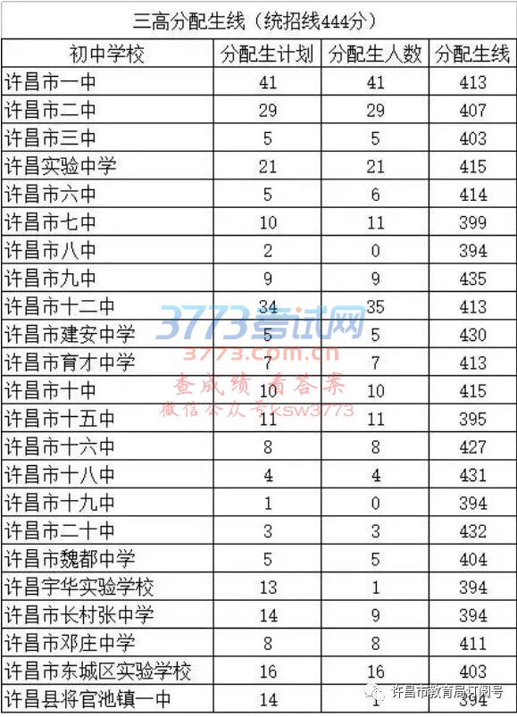 许昌实验中学、市二高、市三高统招分数线分别为547分、519分、444分(内附各校分配生分数线)