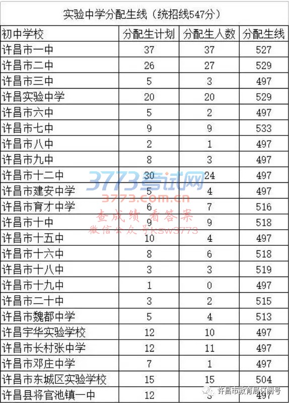 许昌实验中学、市二高、市三高统招分数线分别为547分、519分、444分(内附各校分配生分数线)