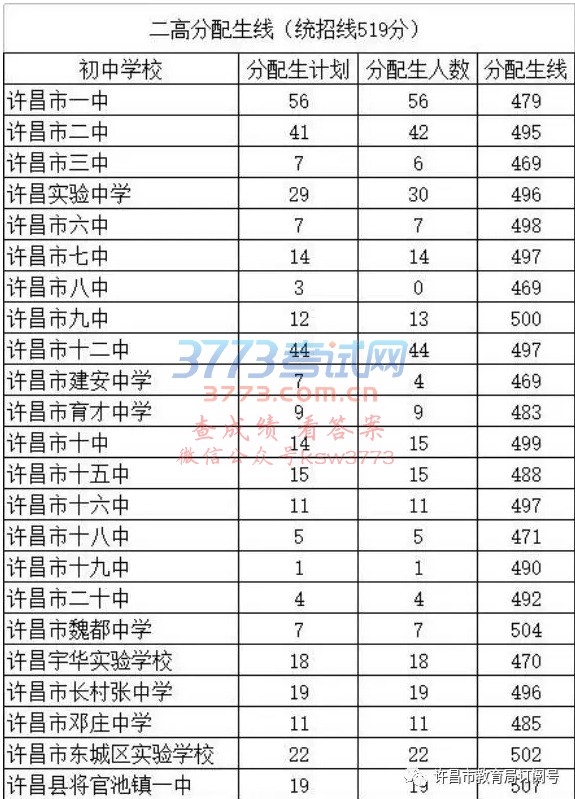 许昌实验中学、市二高、市三高统招分数线分别为547分、519分、444分(内附各校分配生分数线)