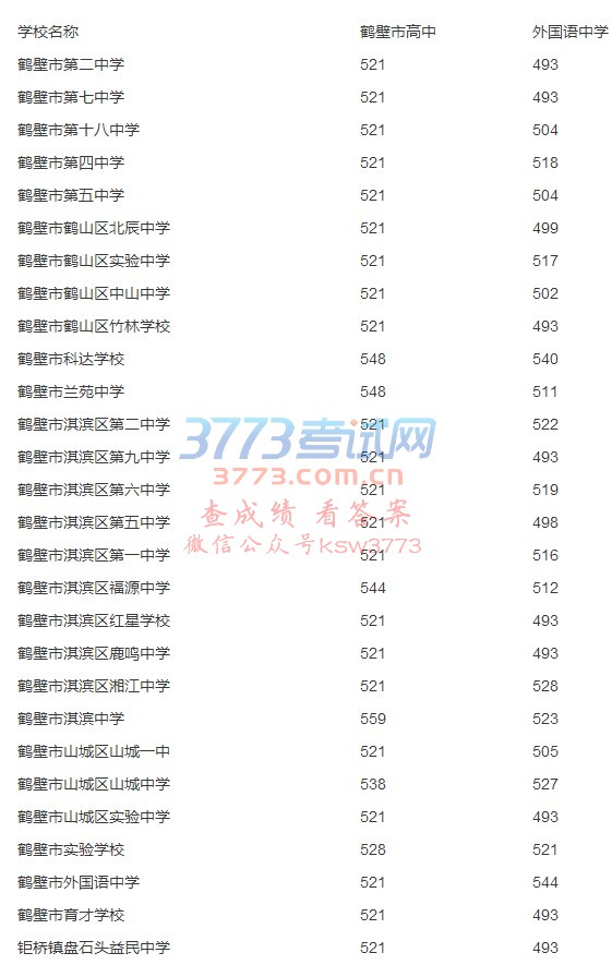 2017鹤壁市普通高中录取结束,各批次录取分数线发布!