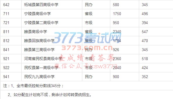 2017年商丘市普通高中考试已经圆满结束,小编第一时间为大家整理了商丘市普通高中录取分数线,希望对各位学子和家长们有所帮助,预祝大家考试取得好成绩。下面是商丘市普通高中录取分数线,供大家参考。
