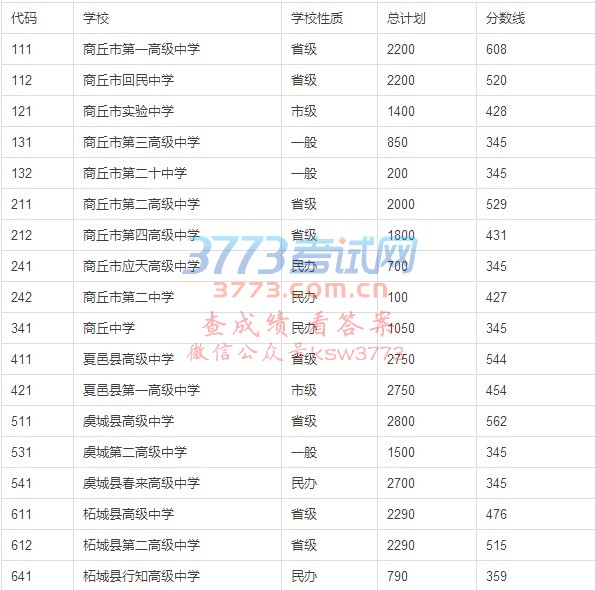 2017年商丘市普通高中考试已经圆满结束,小编第一时间为大家整理了商丘市普通高中录取分数线,希望对各位学子和家长们有所帮助,预祝大家考试取得好成绩。下面是商丘市普通高中录取分数线,供大家参考。
