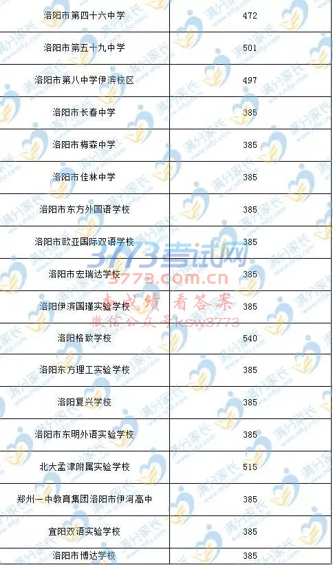 洛阳2017中招录取分数线公布
