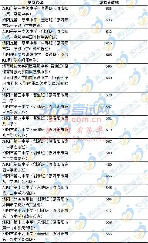 洛阳2017中招录取分数线公布