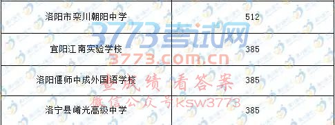 洛阳2017中招录取分数线公布