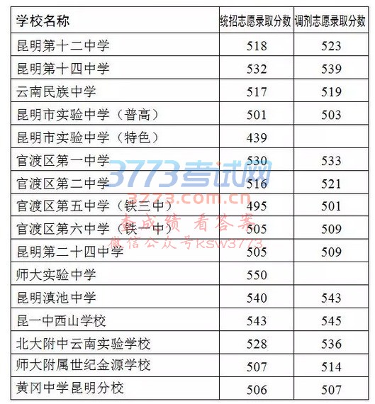 昆明市主城区普高公费学位生录取分数线(第一批二类学校)