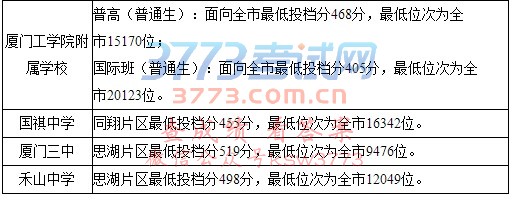 厦门市2017年中招普高学校最低投档分数和位次公布