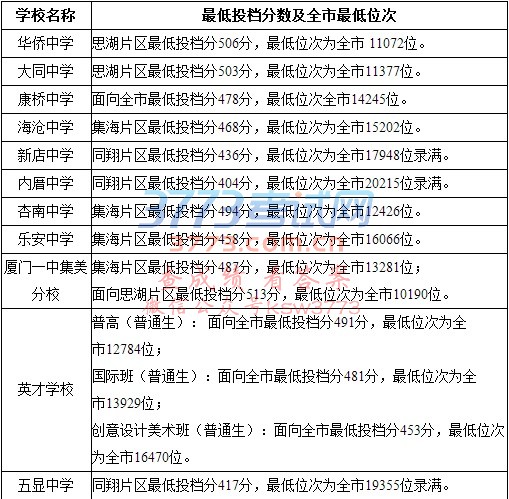厦门市2017年中招普高学校最低投档分数和位次公布